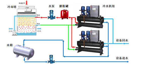 【方法探討】冷水機組與冷卻塔之間如何選配？